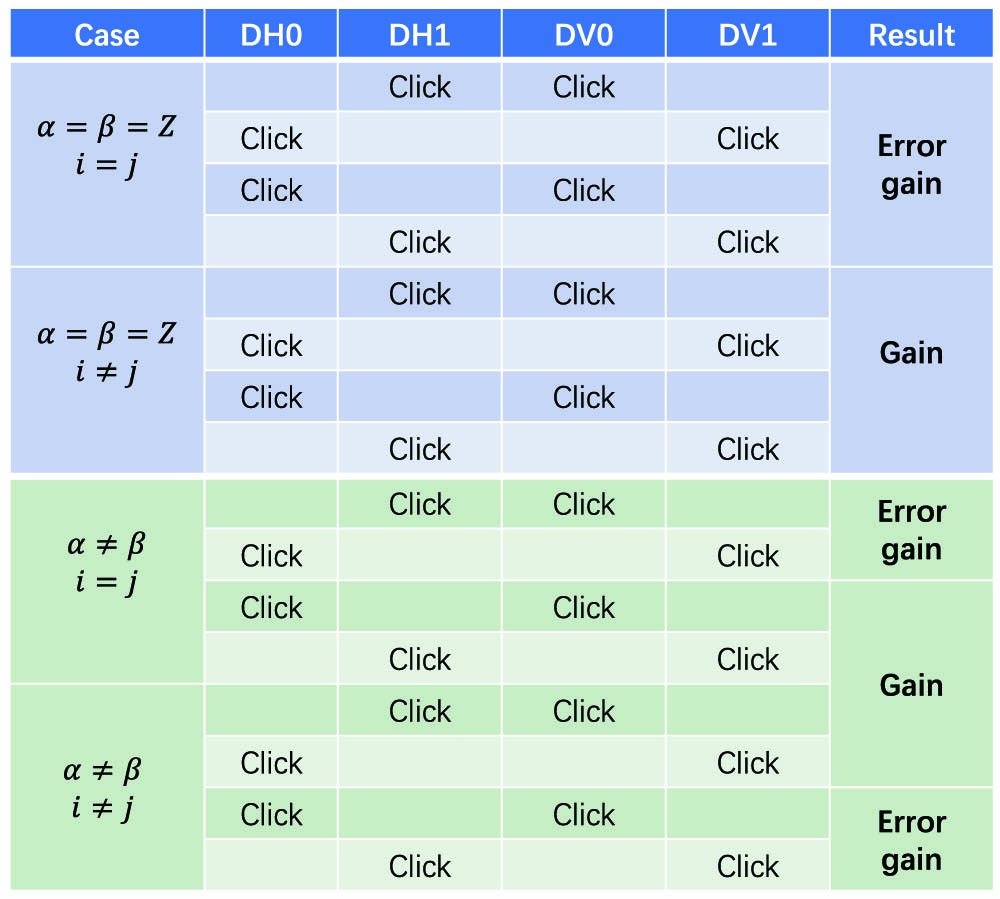 Detector result. The figure illustrates how the double click of Charlie’s site detector (DH0, DH1, DV0, DV1 shown in Fig. 1) corresponds to the gains or error rate, when Alice and Bob prepare their states |ϕiα〉A and |ϕjβ〉B. The case is classified by their basis choices α, β and whether their bits are equal or not.