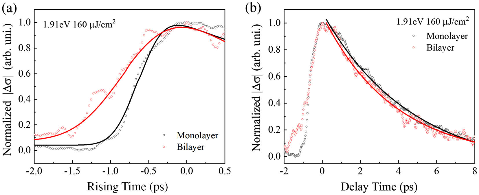 (a) Photoinduced THz conductivity of MLG and BLG as a function of the rising time at 1.91 eV, 160 µJ/cm2; (b) photoinduced THz conductivity of MLG and BLG as a function of the delay time at 1.91 eV, 160 µJ/cm2.