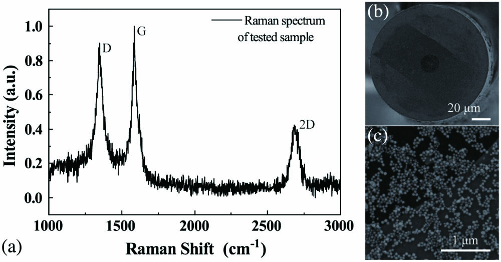Characterization of integrated sheet. (a) Raman spectrum of the graphene membrane; (b) SEM image of the graphene membrane; (c) the magnification of (b) to show nanoparticles.