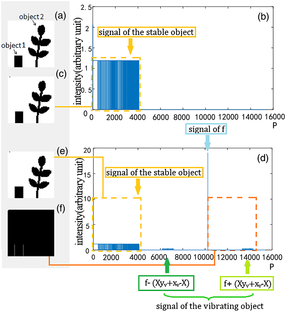 Simulations of the vibration measurement with FMSI. (a) The original binary sample (64 × 64), (b) Fourier transformation of the signal when all the objects are stable, (c) single-pixel image when all the objects are stable, (d) Fourier transformation of the signal when object 1 is vibrating horizontally, (e) single-pixel image when object 1 is vibrating horizontally, and (f) single-pixel image of vibrating area.