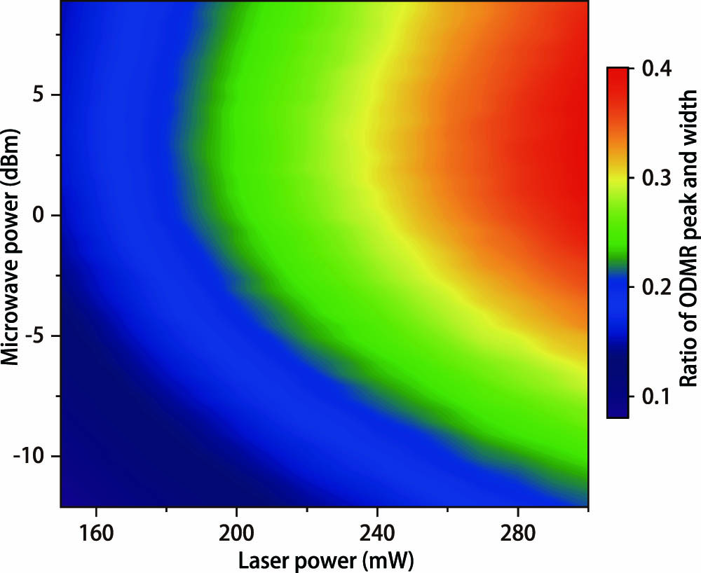 Contour plot of the ratio of ODMR peak and width as a function of light power and MW power.