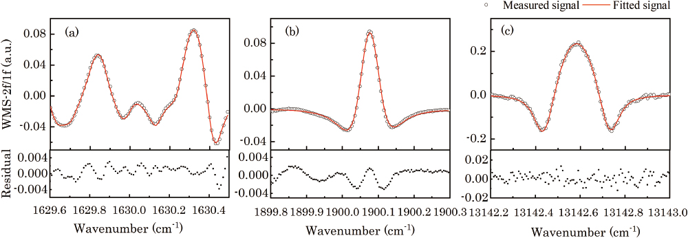 Fitting results and residuals of WMS-2f/1f for NO2, NO, and O2 absorption spectra: (a) 0.14% relative root mean square (RMS) for the NO2 spectra; (b) 0.17% relative RMS for the NO spectra; (c) 0.21% relative RMS for the O2 spectra.