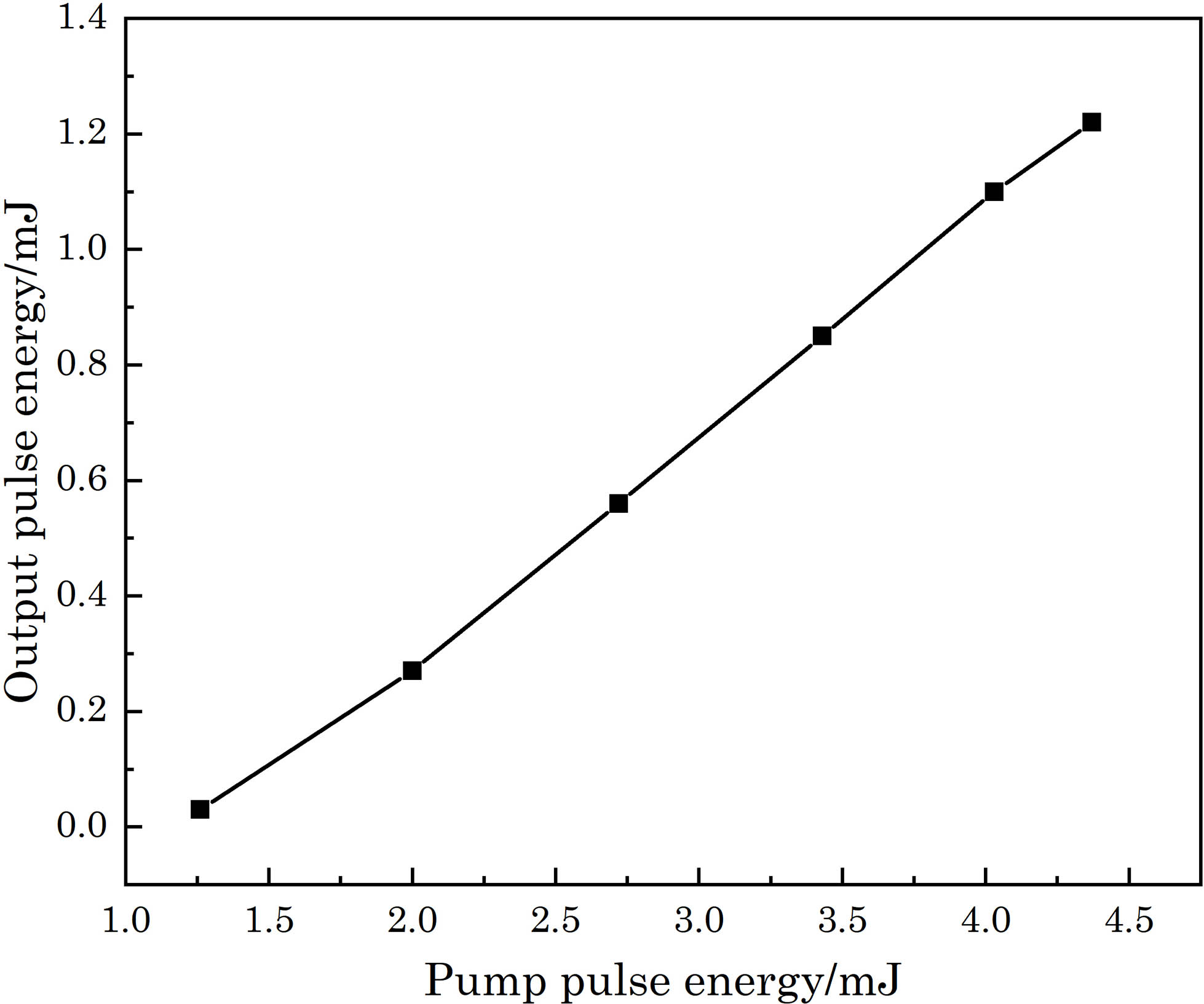 Output pulse energy of the OPO at 444 nm as a function of the pump pulse energy.