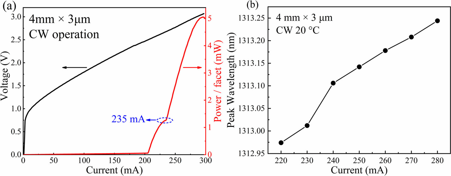 (a) I-V-P characteristic of the LC-DFB laser in CW mode at 20°C. (b) The relationship between peak wavelength and current from 220 mA to 280 mA of the LC-DFB laser.