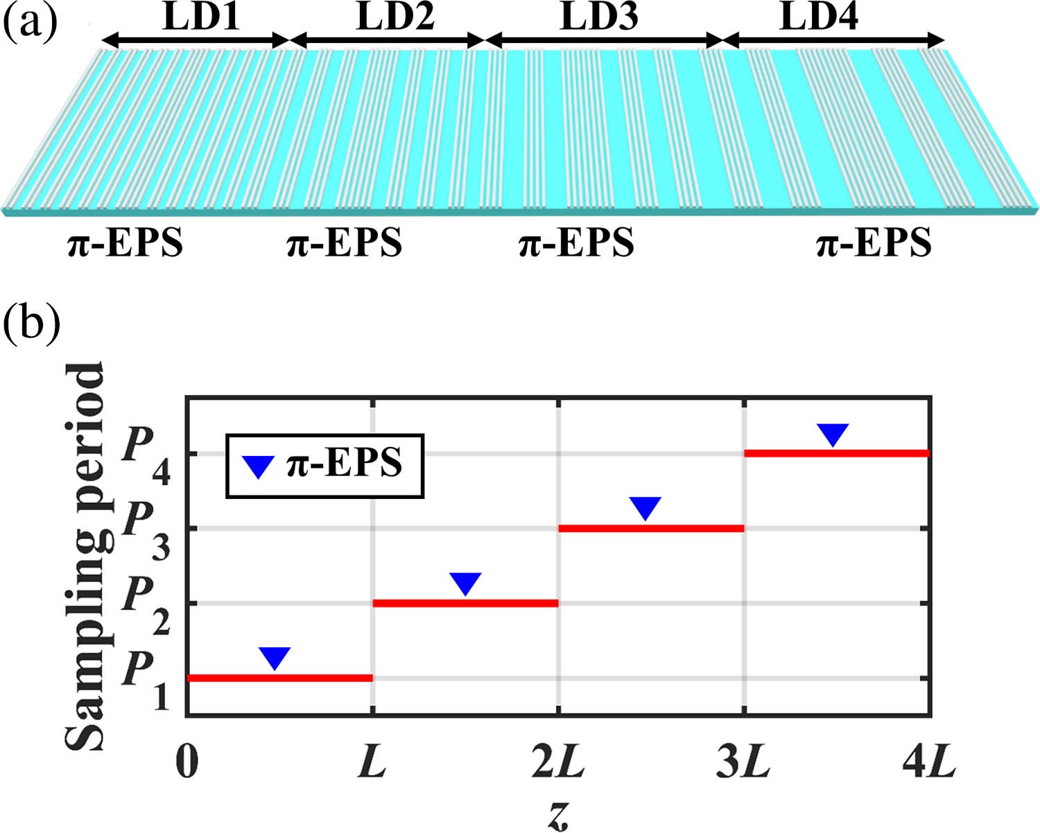 (a) Schematic of the grating designed by the REC technique and (b) sampling periods of the four in-series lasers (π-EPS: equivalent π phase shift).