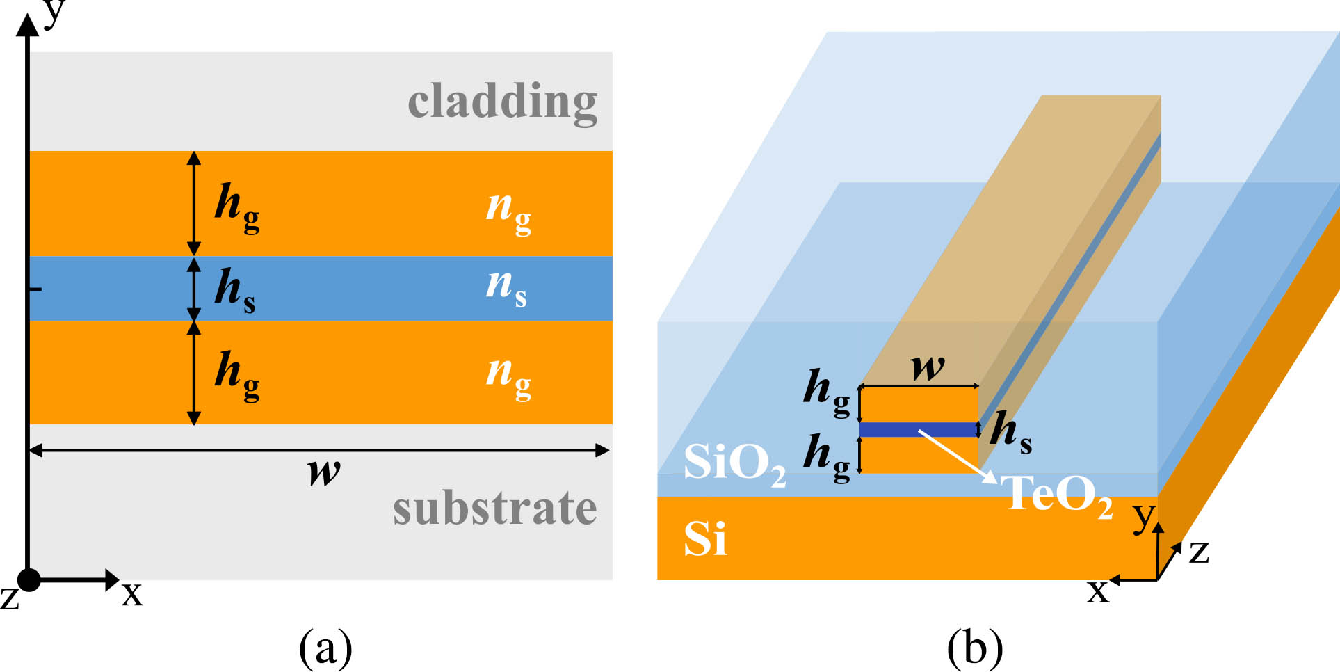 Structure of slot waveguide. (a) Two-dimensional schematic of horizontal slot waveguide; (b) three-dimensional schematic of horizontal slot waveguide.