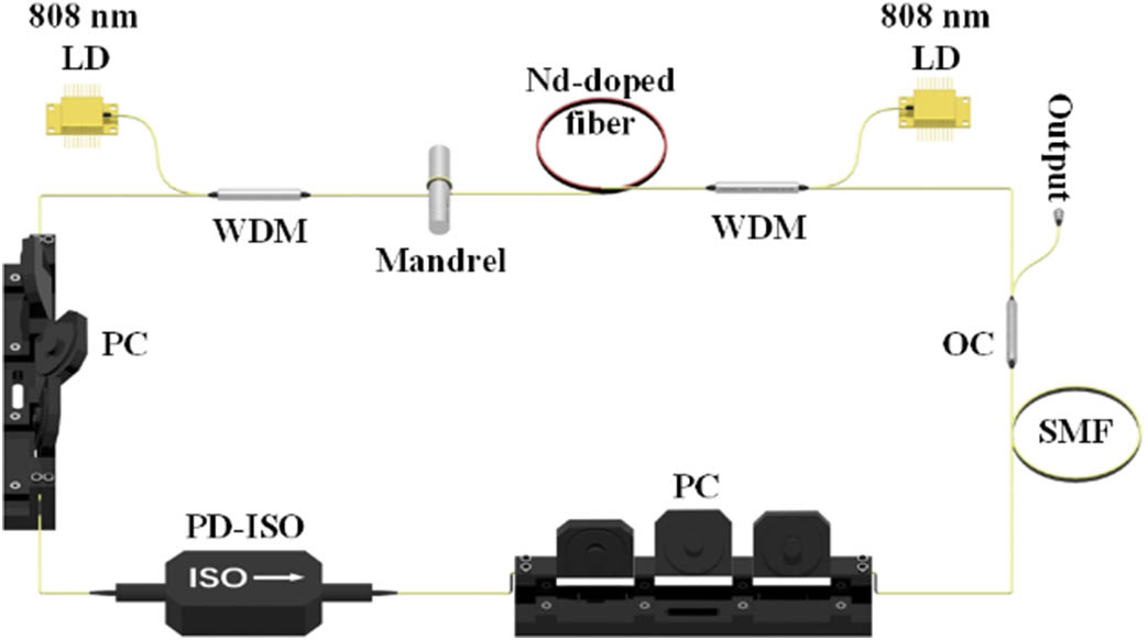 Experimental setup of the NPR mode-locking Nd-doped single-mode all-fiber HML laser based on bending loss.