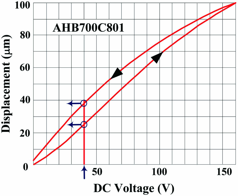 Relationship between deformation displacement and DC voltage of piezoelectric ceramics.