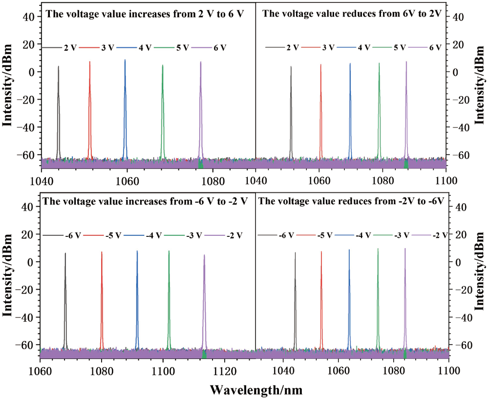Swept spectrum versus the DC voltage of FFP-TF.