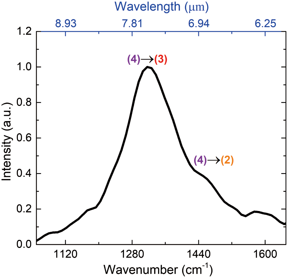 EL spectrum measured at a sub-threshold current.