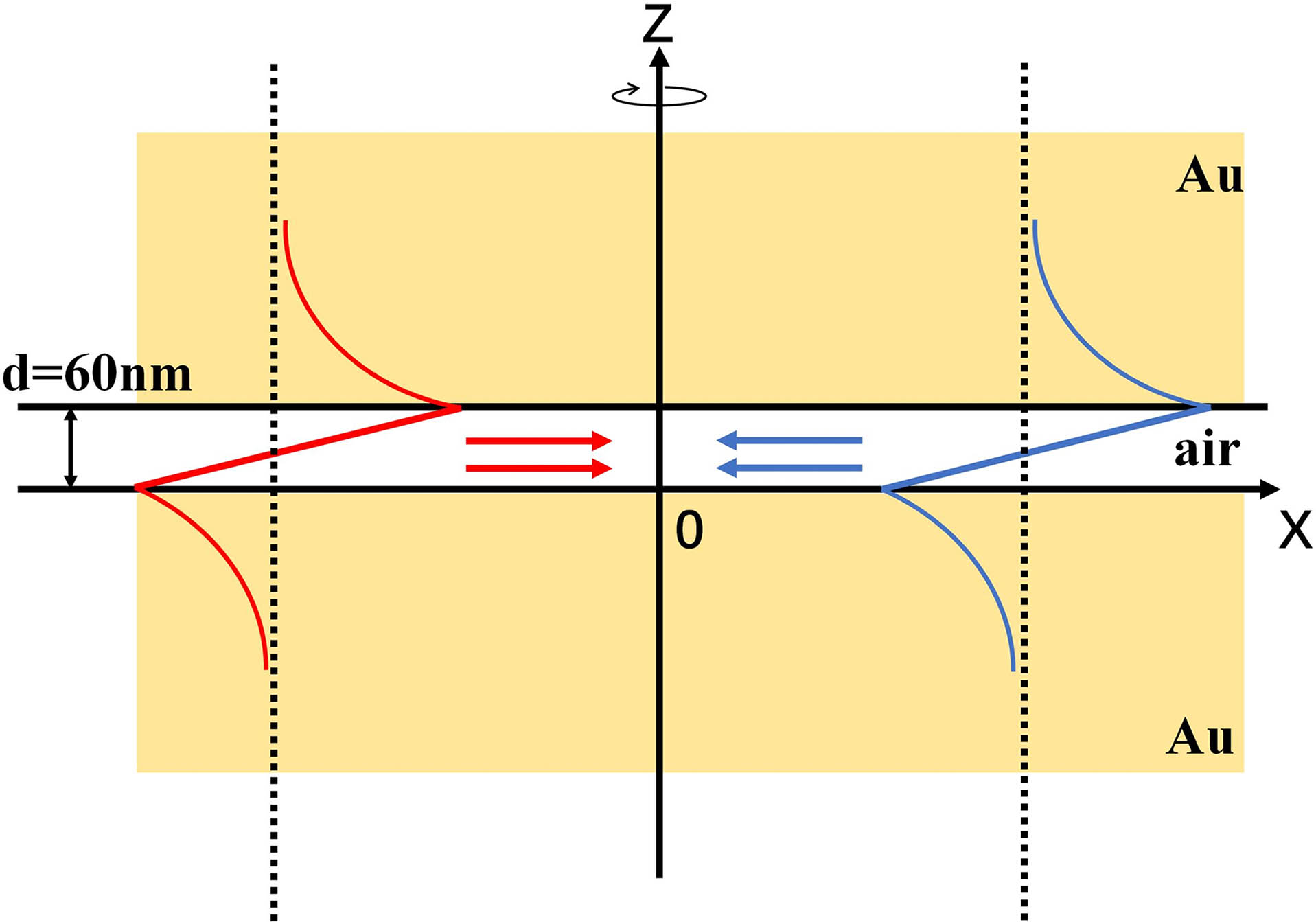 Schematic diagram of MIM structure, which consists of the gold cladding layers and the air gap as the core layer. The dielectric constants of gold and air are εAu = 12.997 + 1.0341i and ε0 = 1, respectively. The thickness of the air gap is d = 60 nm. The plasmonic modes propagate towards the origin from all spatial directions to create the superchiral field.