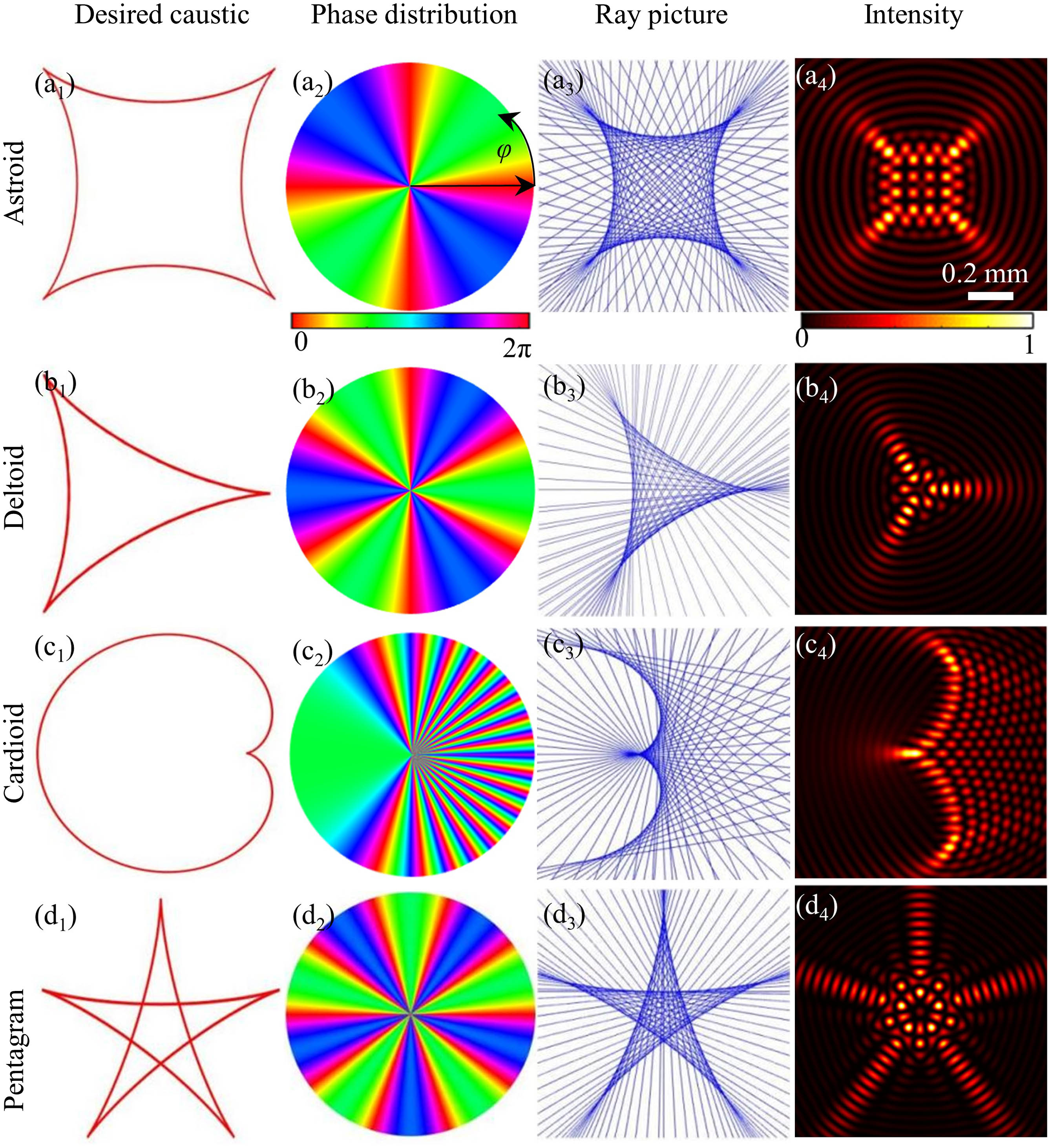 Shaping nondiffracting structured caustic beams. (a) Astroid; (b) deltoid; (c) cardioid; (d) pentagram caustics. (a1)–(d1) Caustic lines; (a2)–(d2) phase distributions; (a3)–(d3) ray pictures; (a4)–(d4) simulated transverse intensities of the astroid, deltoid, cardioid, and pentagram caustics, respectively.