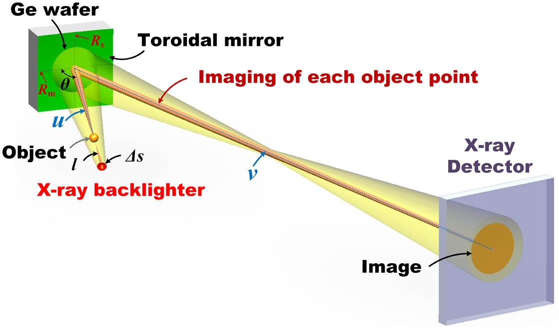 Structure of the optical path in toroidal-crystal optics.