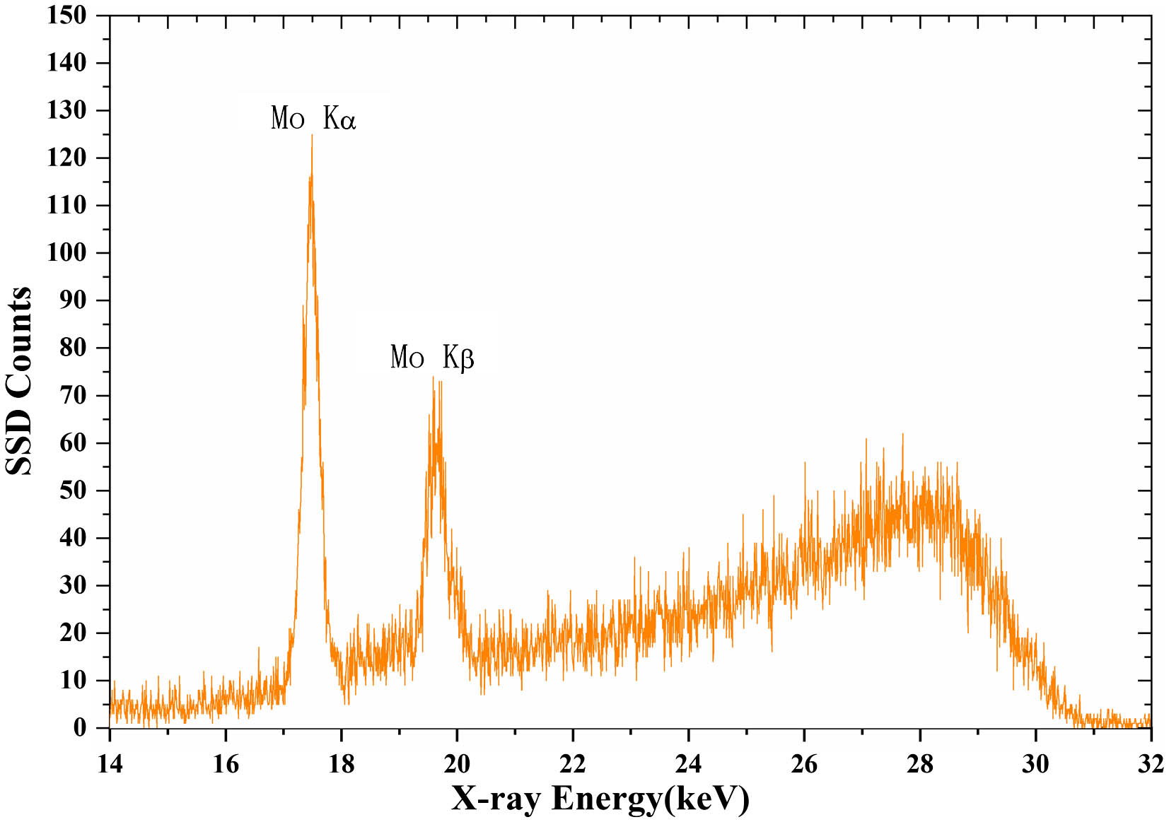 Distribution of the X-ray energy spectrum from a Mo target.
