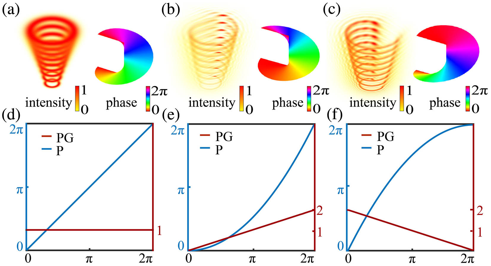 Differences between OVs and PLBs. (a) Intensity and phase distributions of OAM. (b), (c) Intensity and phase distributions of PLBs. (d) Phase (P) and phase gradient (PG) of the OAM. (e), (f) P and PG of QO.
