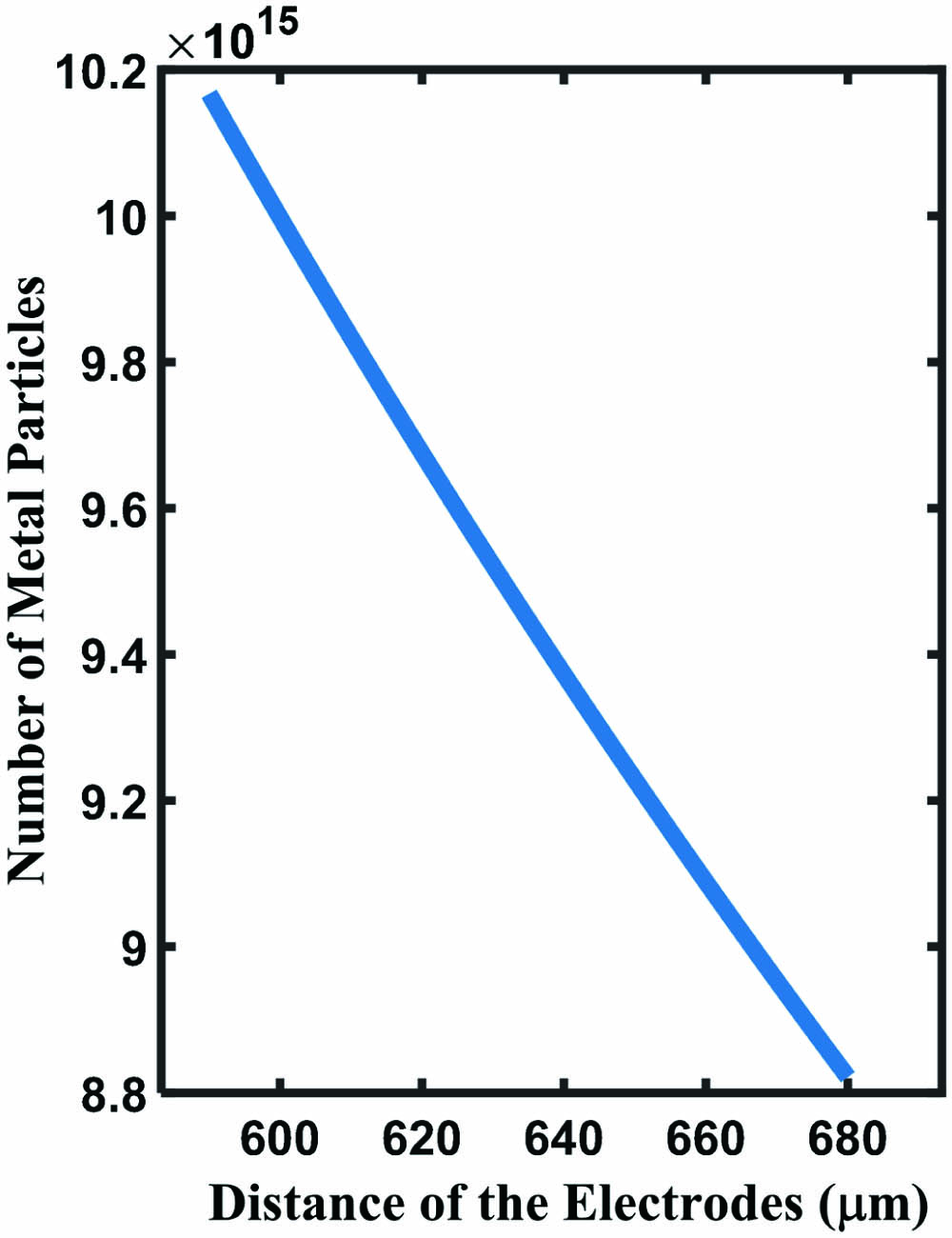 Relationship between the number of deposited particles and the distance of the electrodes.