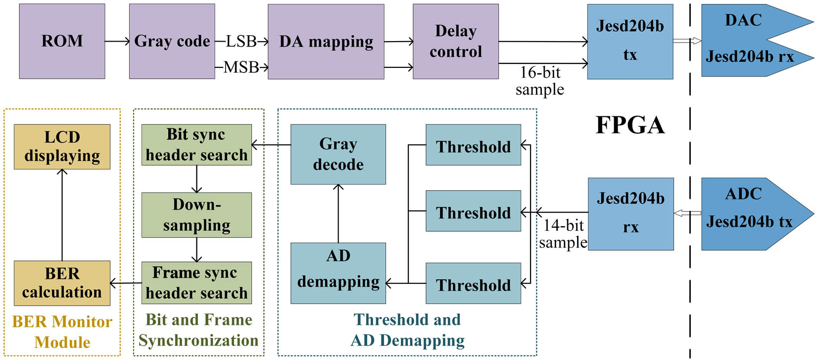 Process of PAM-4 modulation and demodulation based on FPGA.