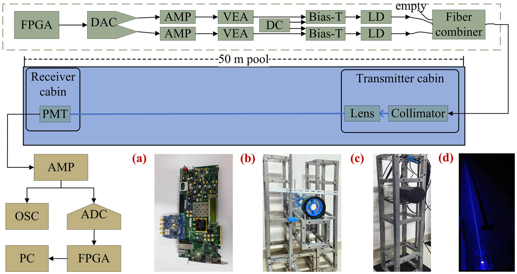 Experimental setup diagram of the proposed UWOC system based on the FPGA and a fiber combiner. Inserts: (a) the FPGA, (b) the transmitter cabin, (c) the receiver cabin, and (d) the transmitter cabin in a 50 m swimming pool.