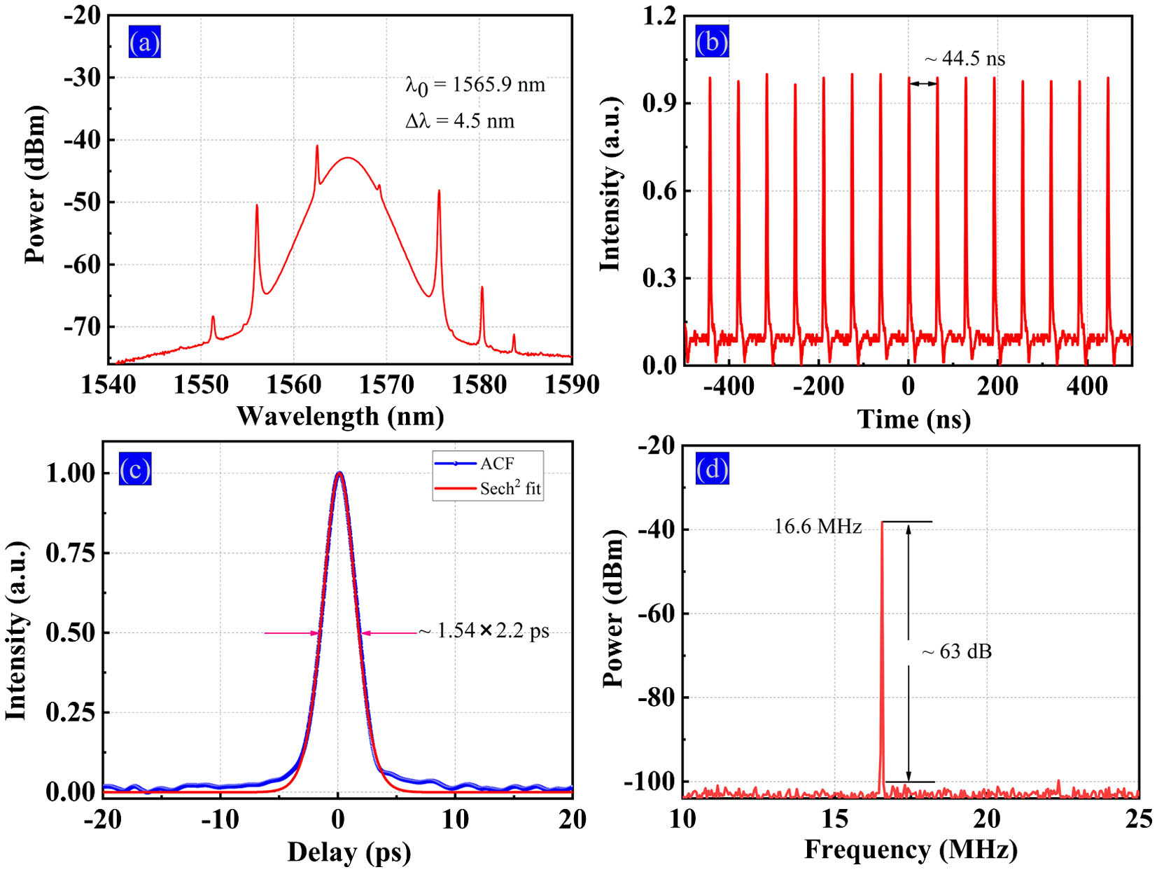 Output characteristics of passively MLFL when the ratio of l to L is 5 m/12.5 m. (a) Optical spectrum; (b) pulse sequence; (c) autocorrelation curve; (d) RF spectrum.
