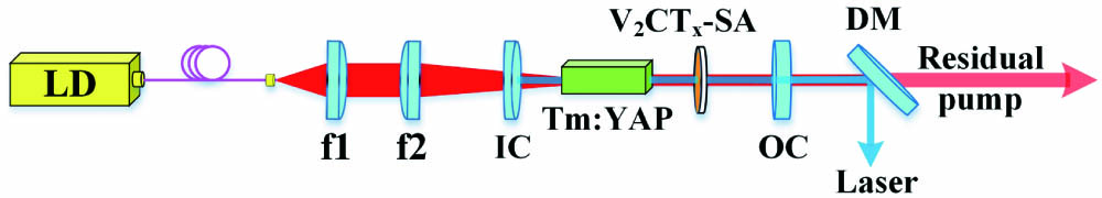 Setup of the PQS Tm:YAP laser. V2CTx-SA, V2CTx saturable absorber; IC, input coupler; OC, output coupler; DM, dichroic mirror; f1 and f2, convex lenses.