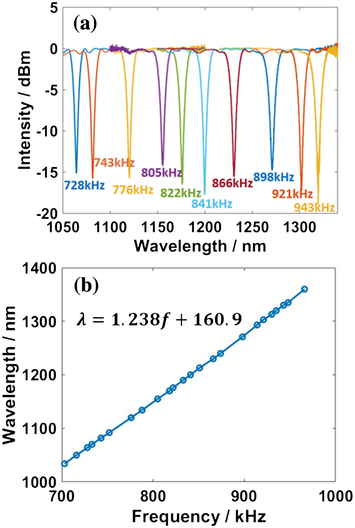 (a) Transmission spectrum of LP01 mode at different loaded frequencies; (b) fitted curve between eigenfrequency and wavelength.