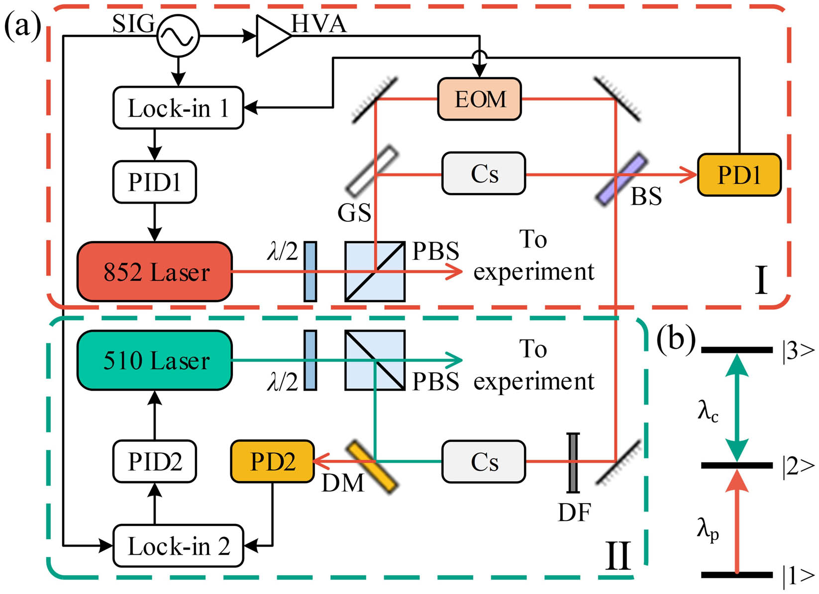 Illustration of experimental scenarios and energy-level diagram. (a) Diagram of the experimental setup. Zone I is the scheme of the 852 nm probe laser frequency-locking process using the modulated transfer spectral signal. Zone II is the scheme of the 510 nm coupling laser frequency-locking process using the modulated Rydberg EIT signal. These two zones are connected by a typical frequency-modulated probe beam and a 20 kHz sinusoidal signal generated by the same SIG. λ/2, half-wave plate; PBS, polarizing beam splitter; GS, thick glass slide; BS, beam splitter; DF, density filter; DM, dichroic mirror; PD, photodetector; HVA, high-voltage amplifier. (b) Energy-level diagram of the Rydberg EIT ladder scheme consisting of the ground state |1〉 (6S1/2, F = 4), the intermediate state |2〉 (6P3/2, F′ = 5), and the Rydberg state |3〉 (42D5/2).