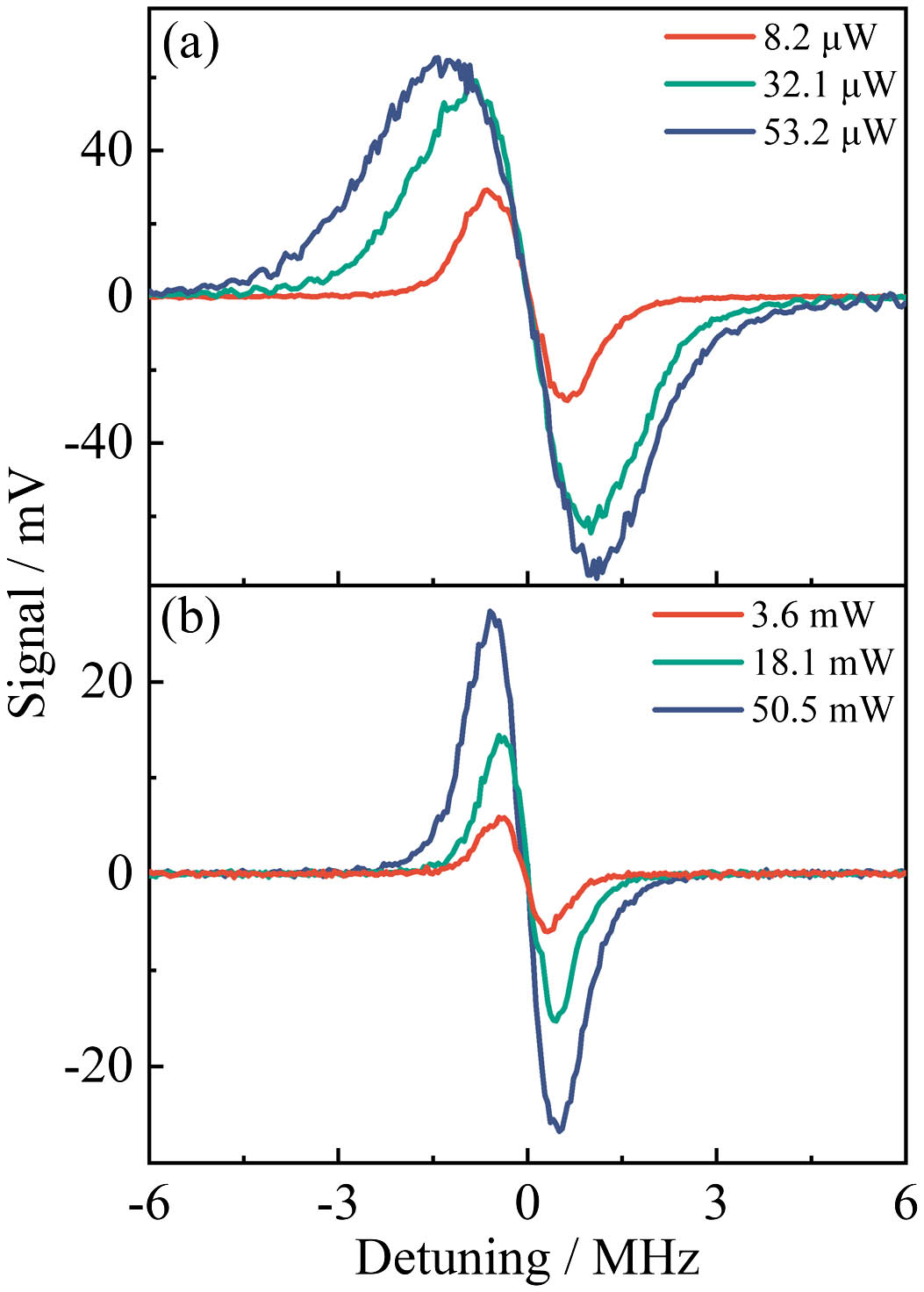 Error signals under varying probe and coupling beam powers. (a) The coupling beam power is fixed at 91 mW, and the probe beam power is 8.2 µW (red curve), 32.1 µW (green curve), and 53.2 µW (blue curve), respectively. (b) The probe beam power is fixed at 7.6 µW, and the coupling beam power is 3.6 mW (red curve), 18.1 mW (green curve), and 50.5 mW (blue curve), respectively.