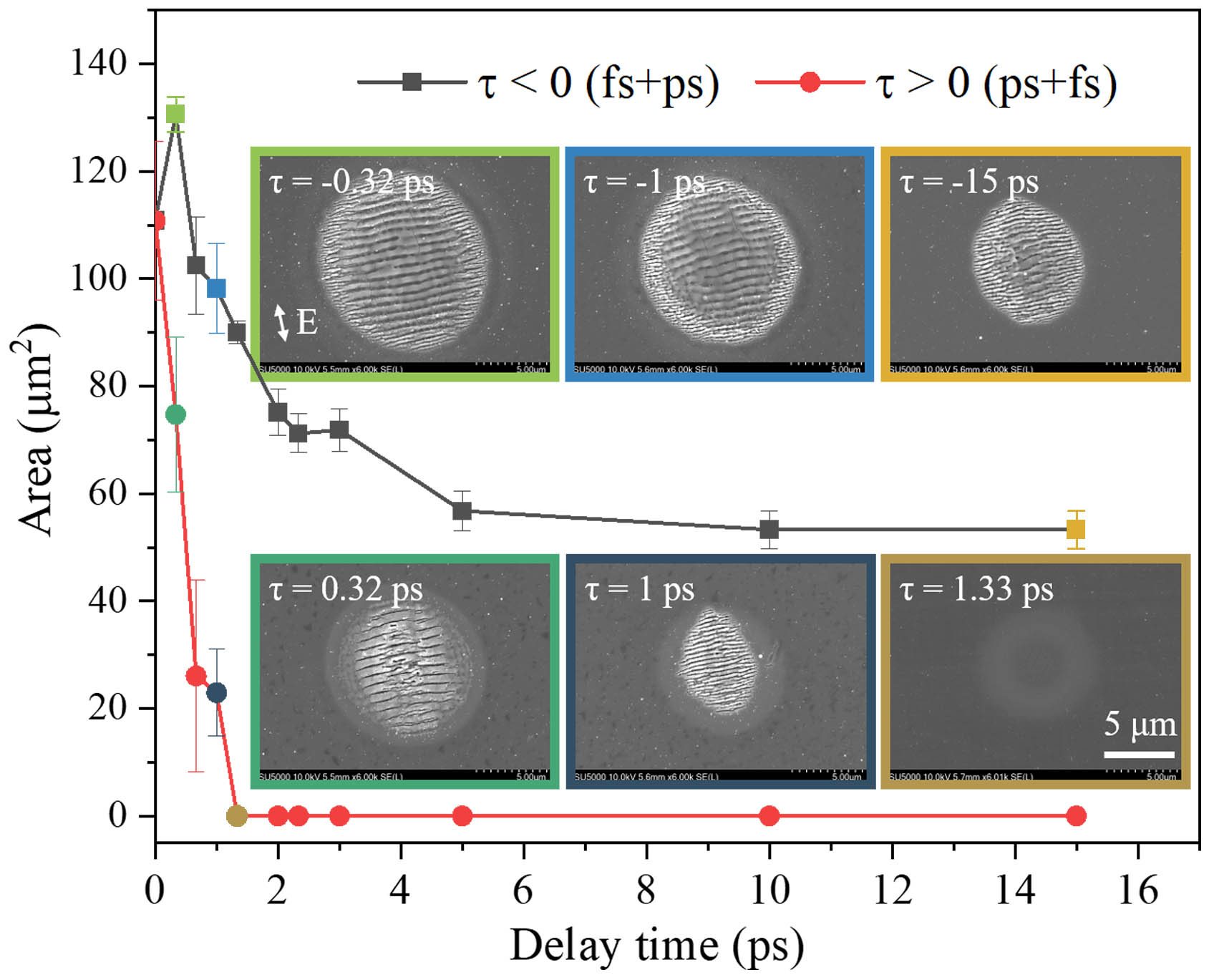 Induced ripple areas over the delay times. The markers in two curves correspond to different color blocks for the SEM insets.