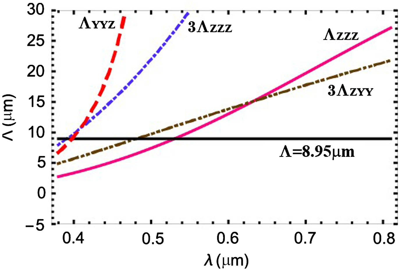 Numerical simulations of poling period for different types and orders of QPM processes. The four named lines ΛZZZ, 3ΛZZZ, ΛYYZ, 3ΛZYY represent type-0 first-order QPM (ZZZ), type-0 third-order QPM (ZZZ), type-II first-order QPM (YYZ), and type-I third-order QPM (ZYY), respectively. Λ = 8.95 µm represents the poling period of the PPKTP crystal used for experimental testing.