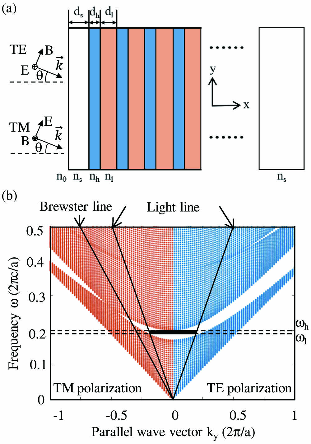 Structure model and photonic bandgap. (a) Schematic of flexible reflective film; (b) photonic bandgap diagram for a one-dimensional photonic crystal.
