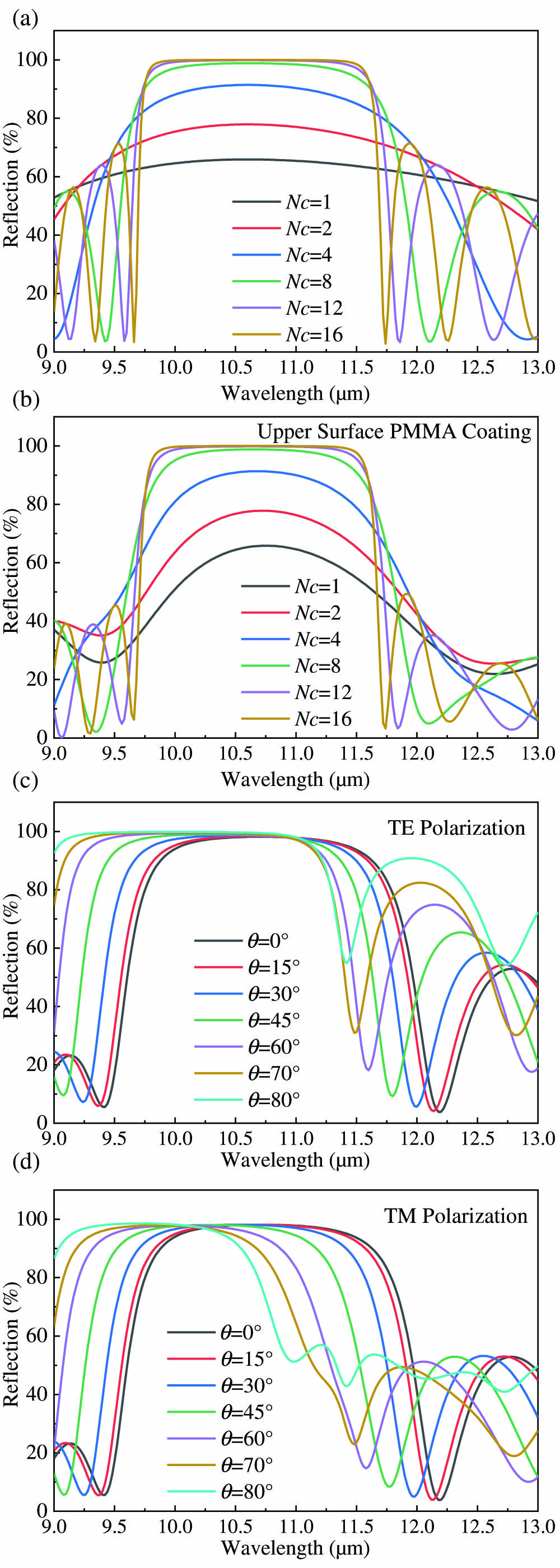 Structural parameter simulation. (a) Reflectance spectra of the structure without coating at different periods; (b) reflectance spectra of the structure with upper surface PMMA coating at different periods; (c) and (d) reflectance ranges for TE and TM polarization modes at different incident angles with upper surface PMMA coating.