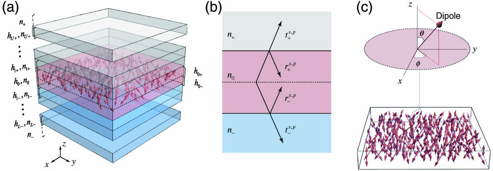 (a) Multi-layer films for modeling OLEDs. (b) Energy reflection and transmission coefficients of multi-layer films. (c) Upper panel: the orientation of a dipole. Lower panel: dipole orientations in layer 0.