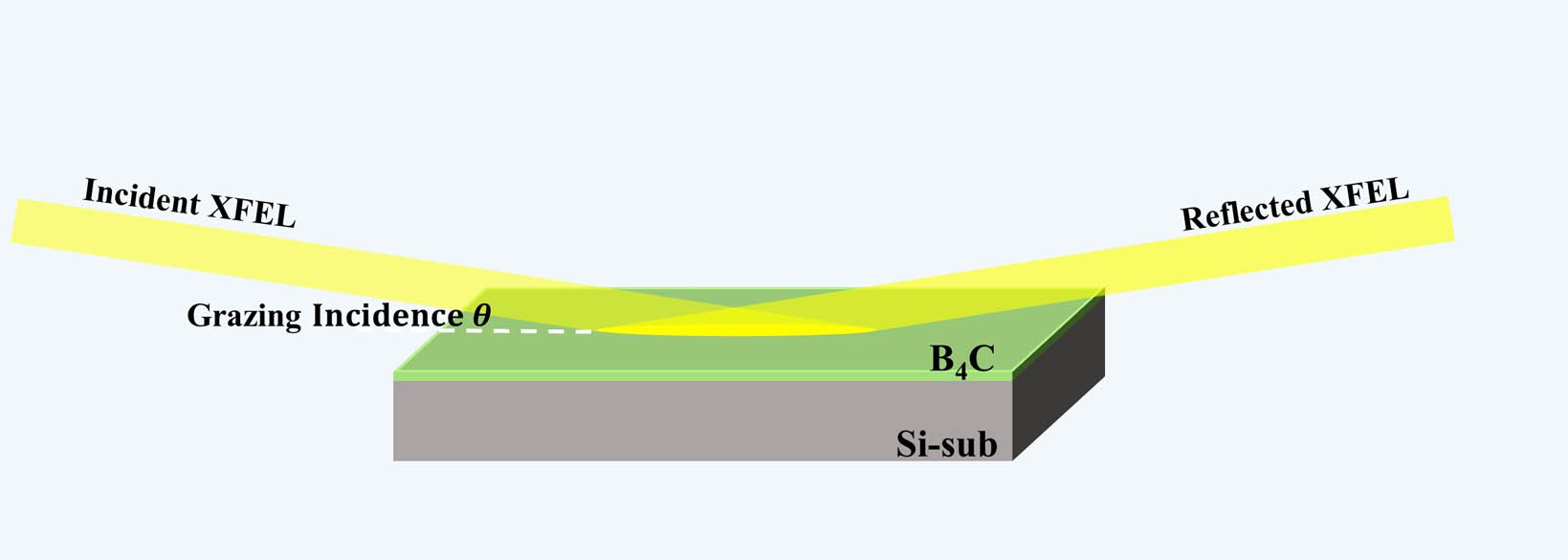Schematic of an XFEL beam incident on a B4C/Si-sub mirror under grazing incidence.