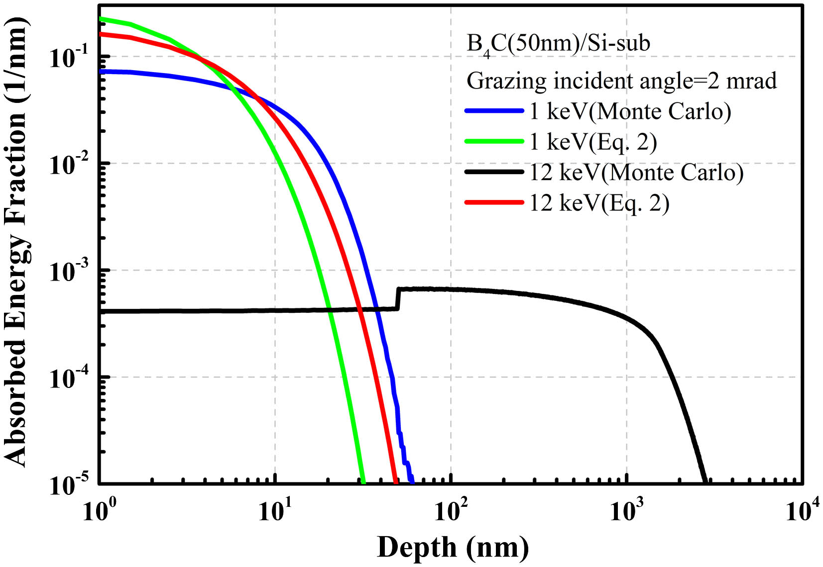 Absorbed energy fractions along the depth direction for B4C(50 nm)/Si-sub irradiated by XFEL at 1 keV and 12 keV with the grazing incidence angle of 2 mrad.