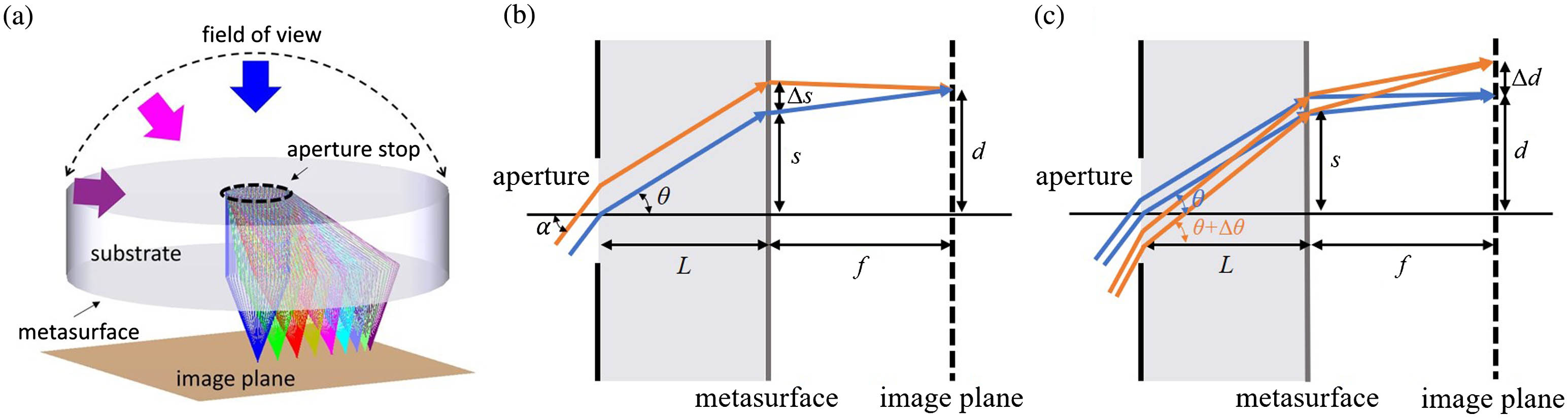 Schematic illustration of WFOV metalens design. (a) 3D structure. (b) Illustration of the phase profile derivation. (c) Illustration of the image height derivation. (a) is reprinted with permission from the American Chemical Society[23].