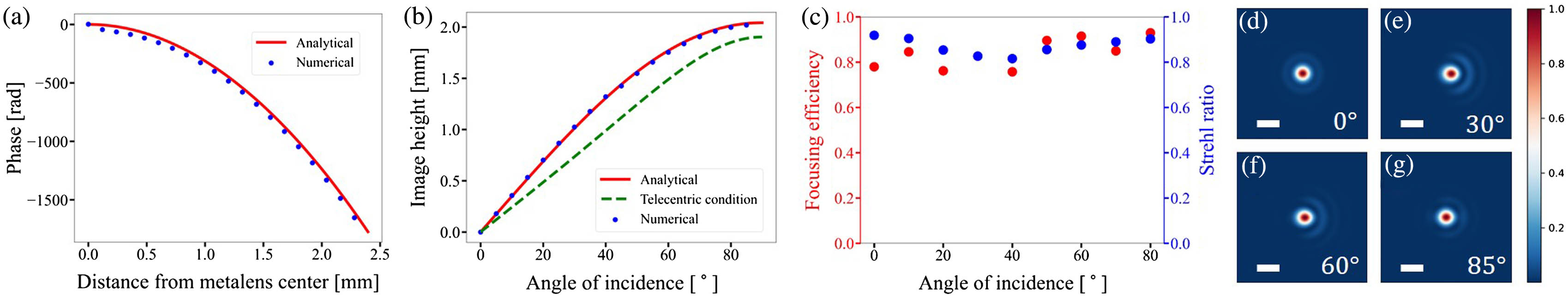 Calculated performance of an ideal WFOV lens. (a) Lens phase profile retrieved from analytical and numerical solutions. (b) Image heights with different AOIs from analytical and numerical solutions. The green dashed line represents the telecentric condition, which corresponds to d=s=Lαn2−sin2 α. (c) Focusing efficiency and Strehl ratio for different AOIs. (d)–(g) Normalized intensity profiles at the image plane with different AOIs (scale bars are 20 µm).