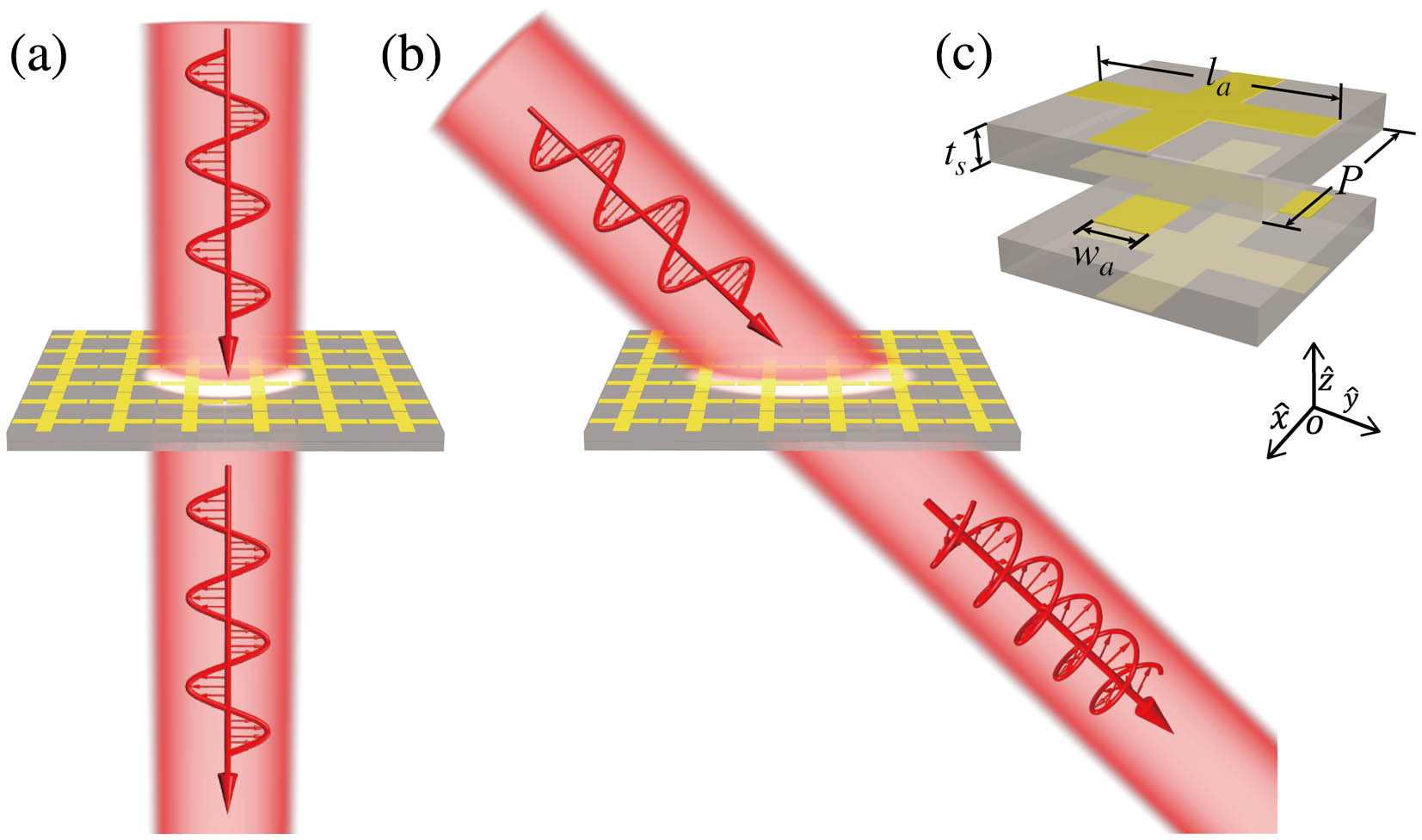 Schematic of transmissive angle-multiplexed meta-polarizer based on multilayered isotropic metasurfaces under (a) normal and (b) oblique incidence. (c) Schematic of meta-atom design. Geometrical parameters of meta-atom: la = 7.2 mm, wa = 1.8 mm, unit cell period P = 7.5 mm, thickness of metallic film t = 0.035 mm, and thickness of dielectric layer ts = 1 mm.