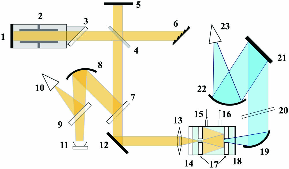 Optical scheme of the experiment: 1, 5, CO2 laser rear mirrors; 2, EBSD CO2 laser chamber; 3, 7, 9, plane-parallel BaF2 plates; 4, plane-parallel ZnSe plate; 6, diffraction grating; 8, 22, spherical mirrors; 10, photodetector; 11, power and energy meter; 12, 21, flat mirrors; 13, lens; 14, gas cell input window; 15, gas input channel; 16, output to pressure meter; 17, mirrors of THz cavity; 18, Mylar film; 19, parabolic mirror; 20, quartz plate; 23, detector of THz radiation.