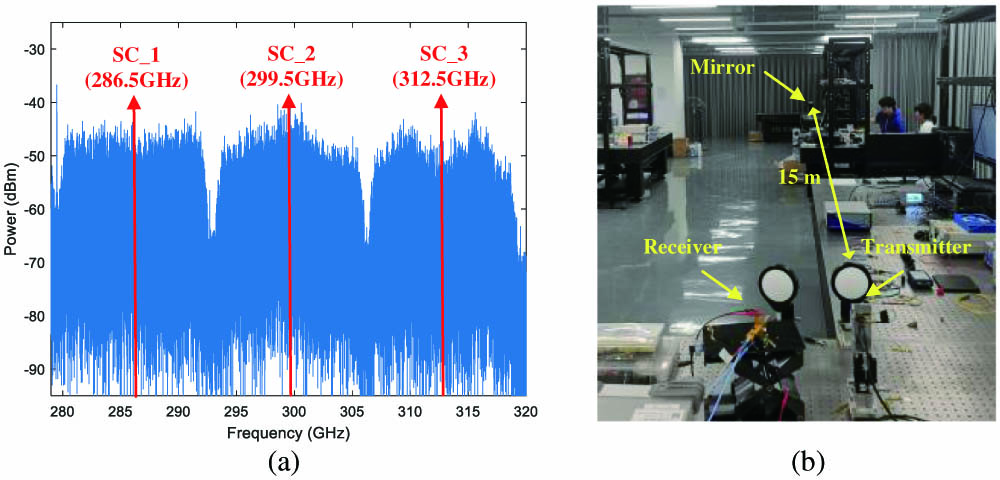 (a) Electrical spectrum of 64-QAM signals before downconversion; (b) picture of experimental setup.