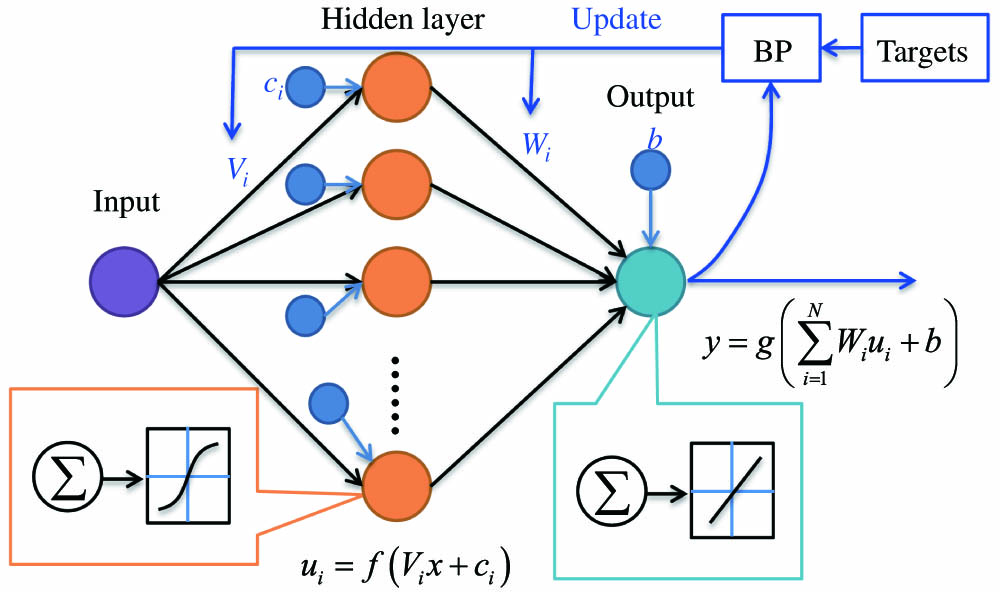 Equalization-based inverse link transfer function estimation. BP, backpropagation.