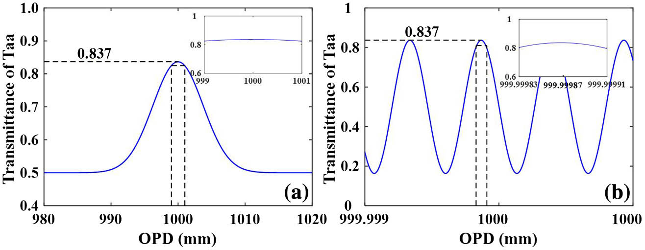 Relationship between the effective transmittance of the Mie channel for Mie scattering signals and the OPD of the MZI. (a) For the first condition of the matching degree between the MZI OPD and the laser optical cavity length; (b) for the second condition of the matching degree between the MZI OPD and laser wavelength.