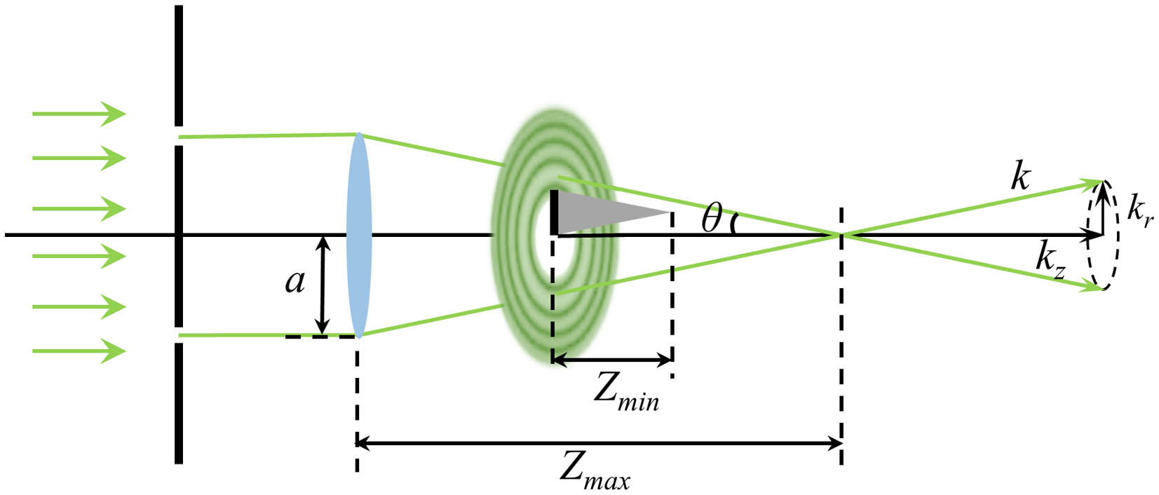 Self-healing mechanism of the conical wave-fields.