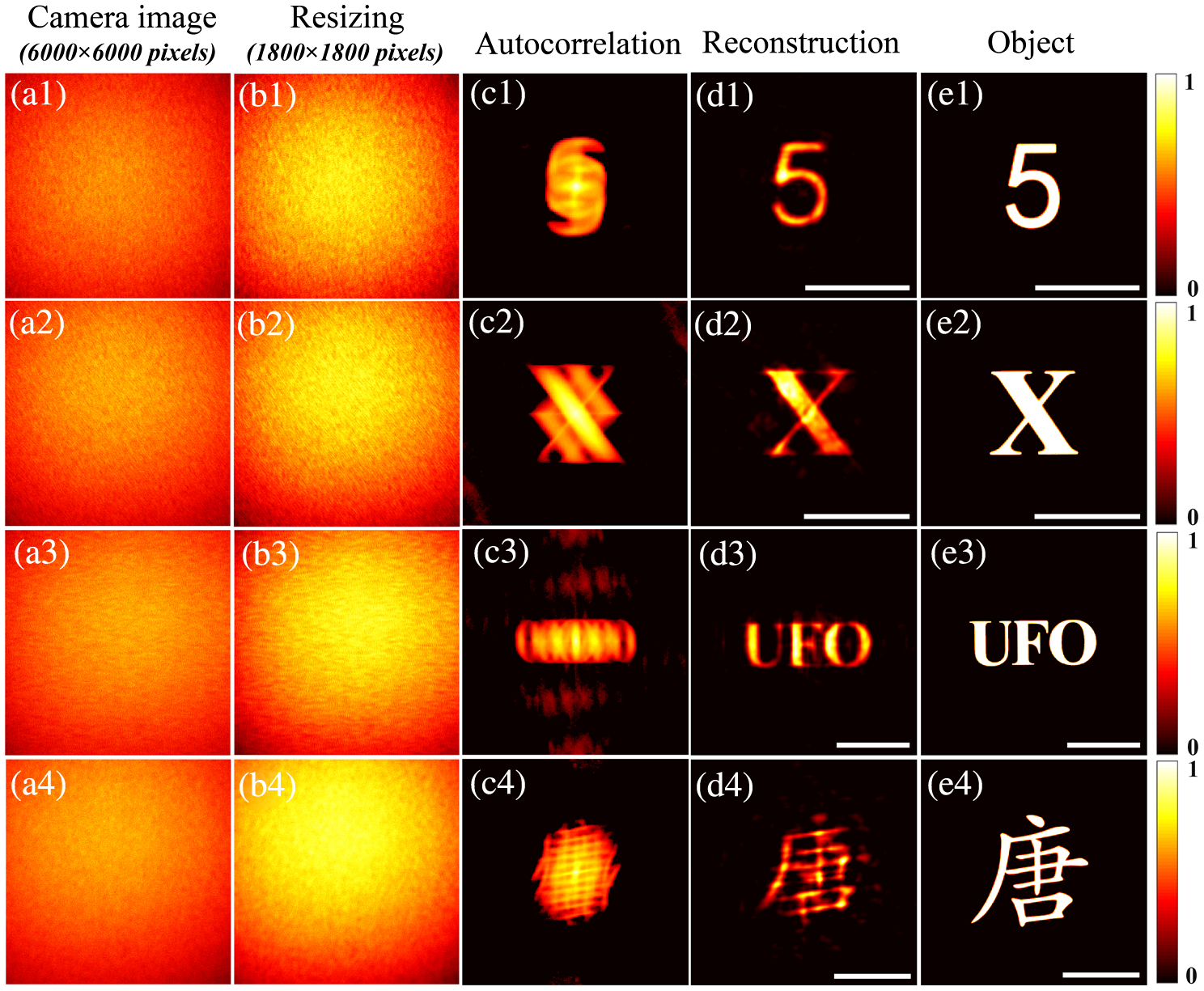 Experiment results of non-iris SSCI at a scale factor of 0.3. (a1)–(a4) Raw speckle images of different objects; (b1)–(b4) resized speckle images of (a1)–(a4); (c1)–(c4) autocorrelations of (b1)–(b4); (d1)–(d4) images reconstructed from (c1)–(c4) through phase-retrieval algorithm; (e1)–(e4) corresponding original objects. Scale bars, 1 mm.