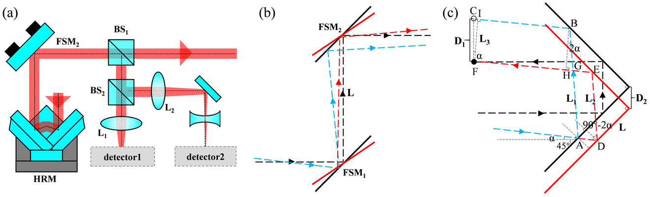 (a) Optical system based on error separation technique, (b) error analysis of improved calibration optical system, and (c) error analysis of optical system based on error separation technique. FSM, fast steering mirror; HRM, hollow retroreflector mirror; BS, beam splitter; L, lens.