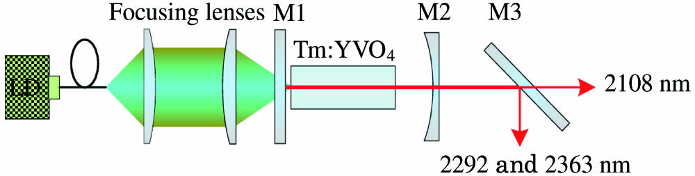 Scheme of a Tm:YVO4 laser operating on the 3H4→3H5 and 3F4→3H6 transitions.