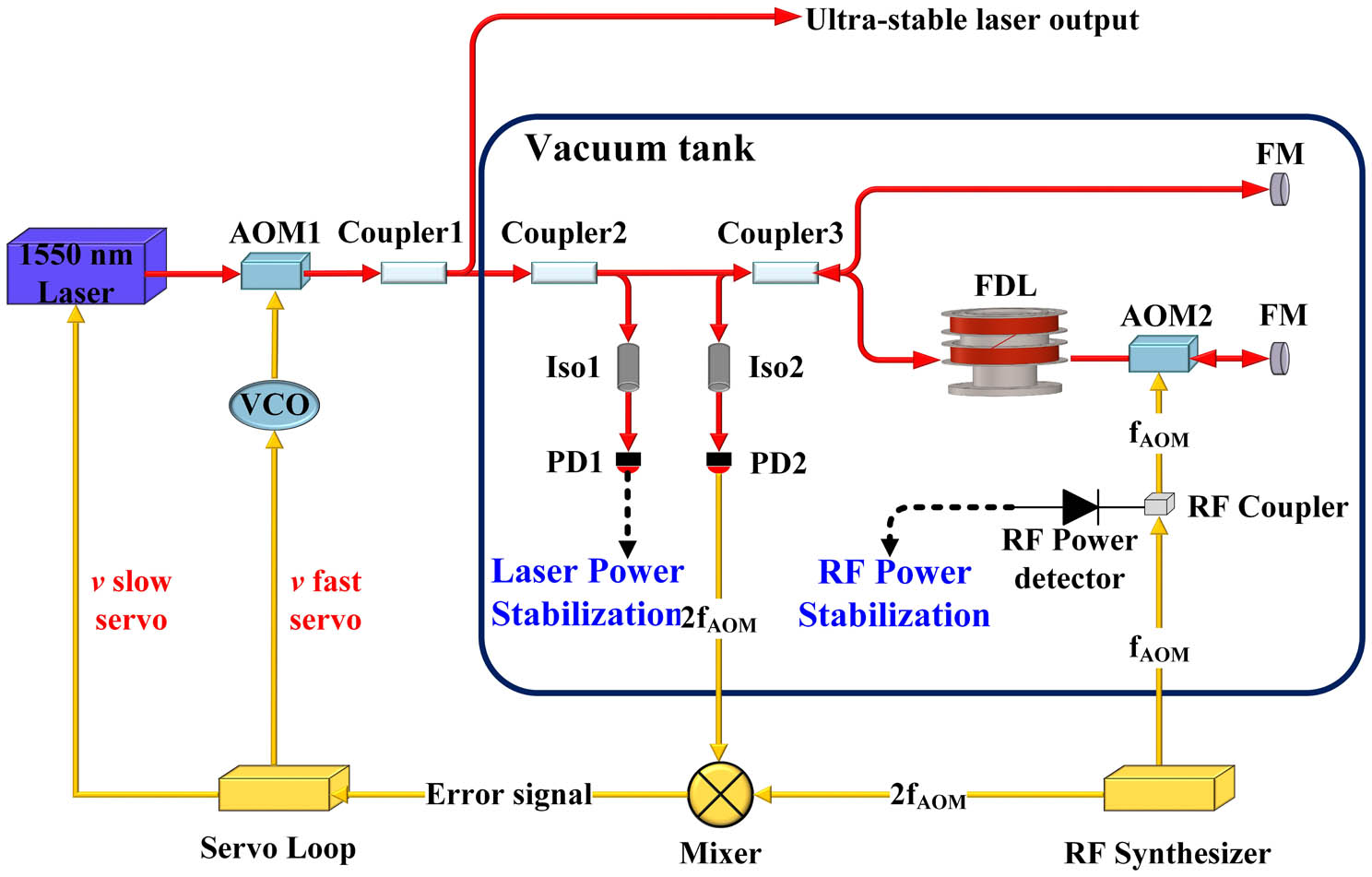 Schematic of the FDL laser frequency stabilization. AOM, acousto-optic modulator; Iso, optical isolator; PD, photodetector; FDL, fiber delay line; FM, Faraday mirror; RF, radio frequency; HMI signal, heterodyne Michelson interferometer signal.