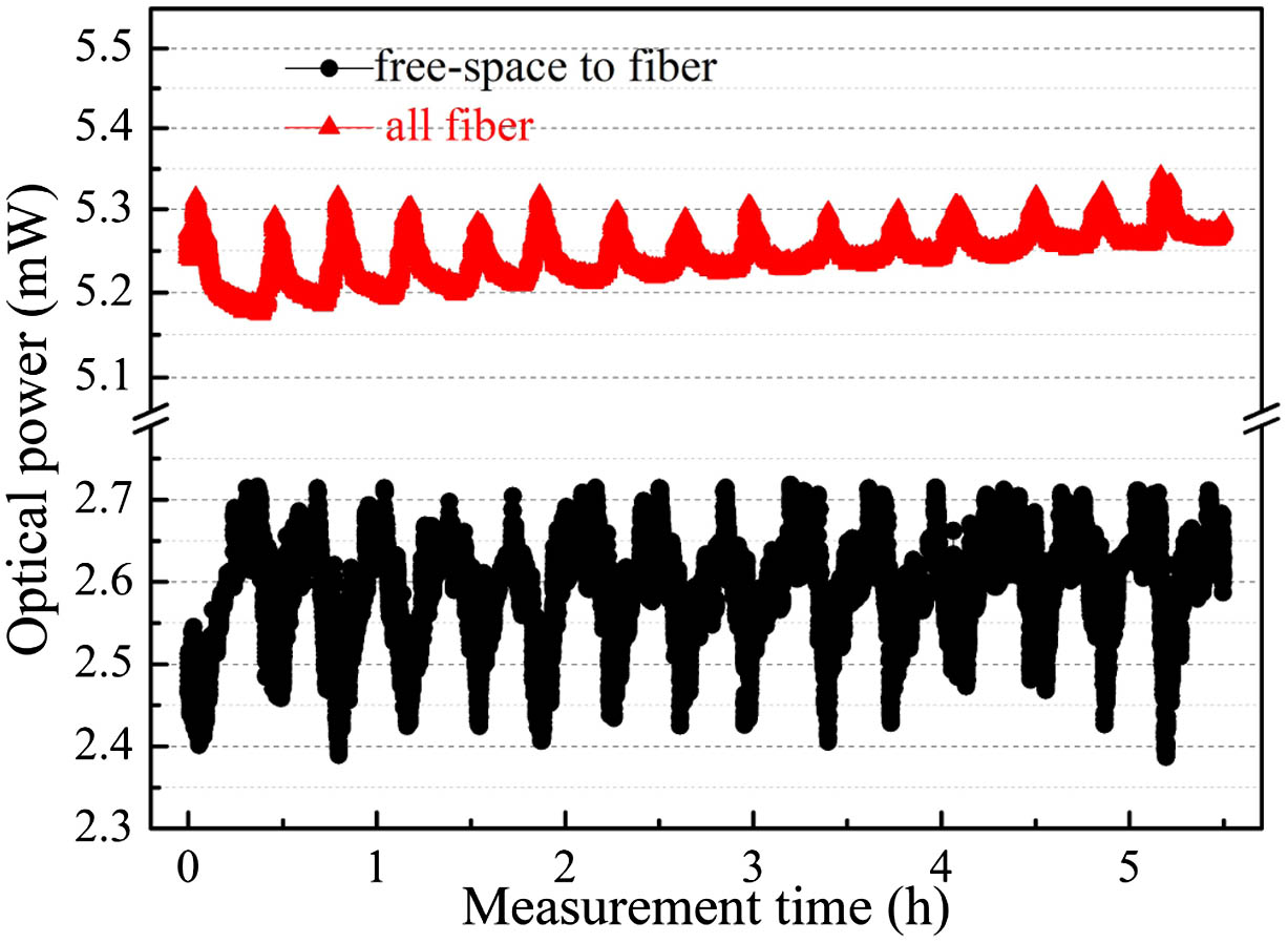 Comparison of coupled optical power into the PPLN waveguide with two different coupling structures of freespace to fiber (black circles) and all fiber (red triangles).