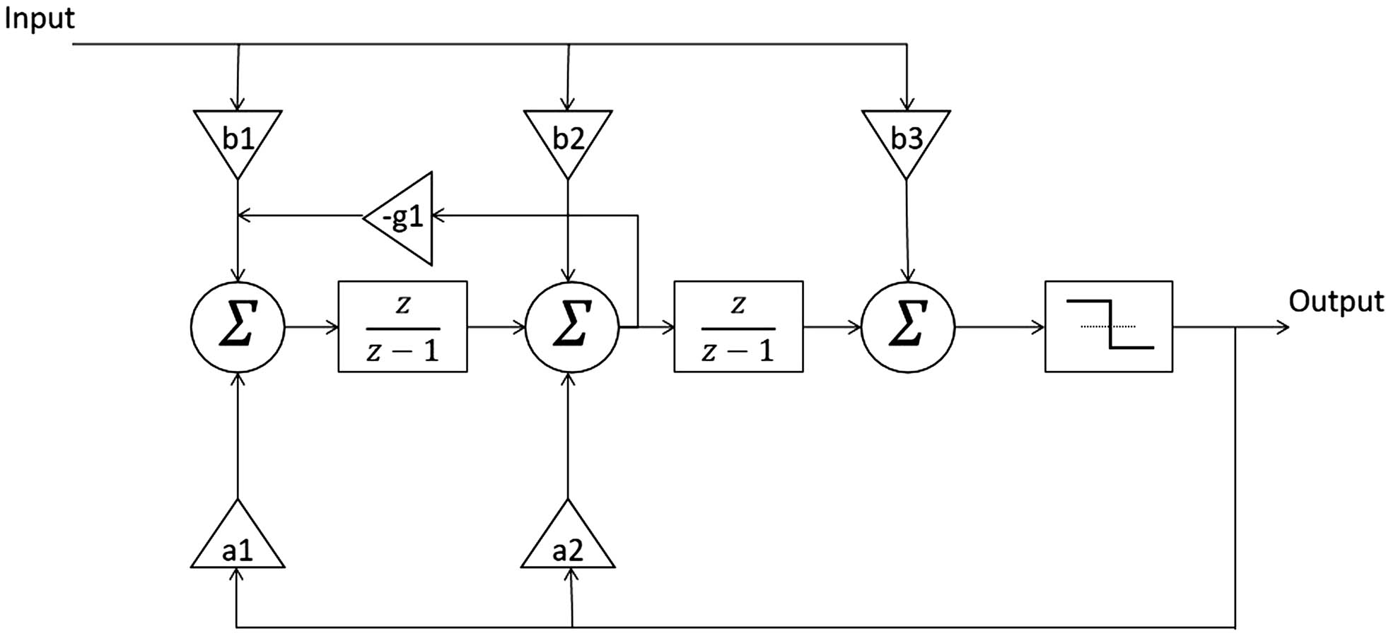 Structure of the 1-bit second-order delta-sigma modulator with a CRFB configuration.