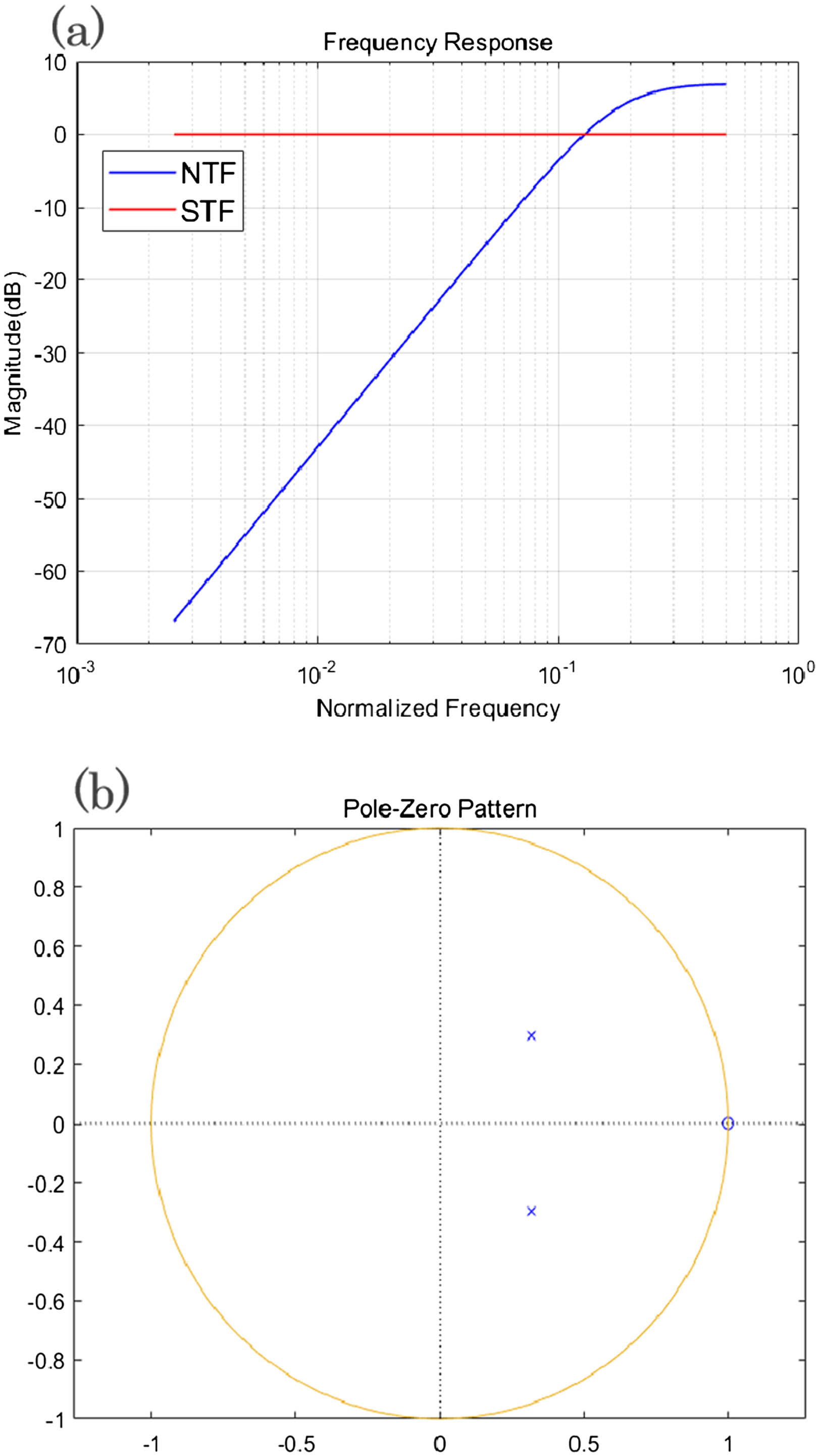 (a) STF, NTF and (b) the pole-zero pattern of the delta-sigma modulator.