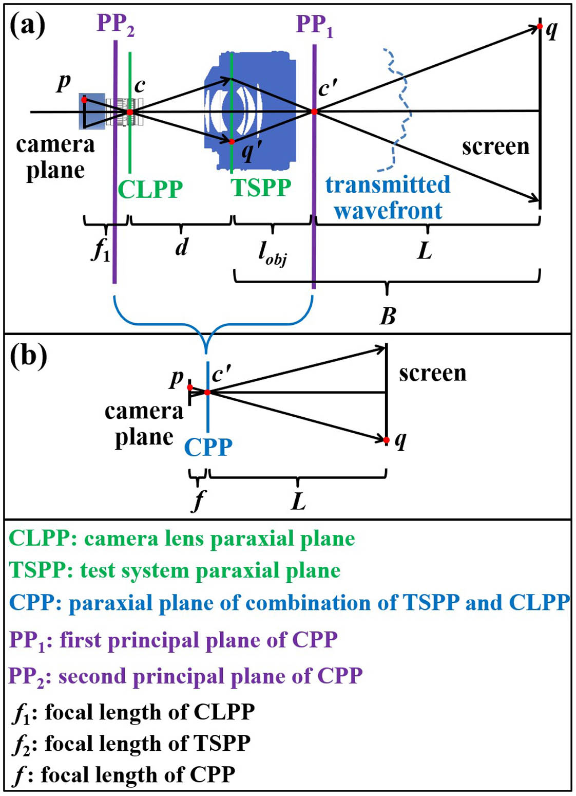 Schematic of our method. (a) Layout of the setup; (b) the part from PP1 to PP2 is squeezed into a new paraxial plane, CPP, which plays the role of the camera lens in (b).